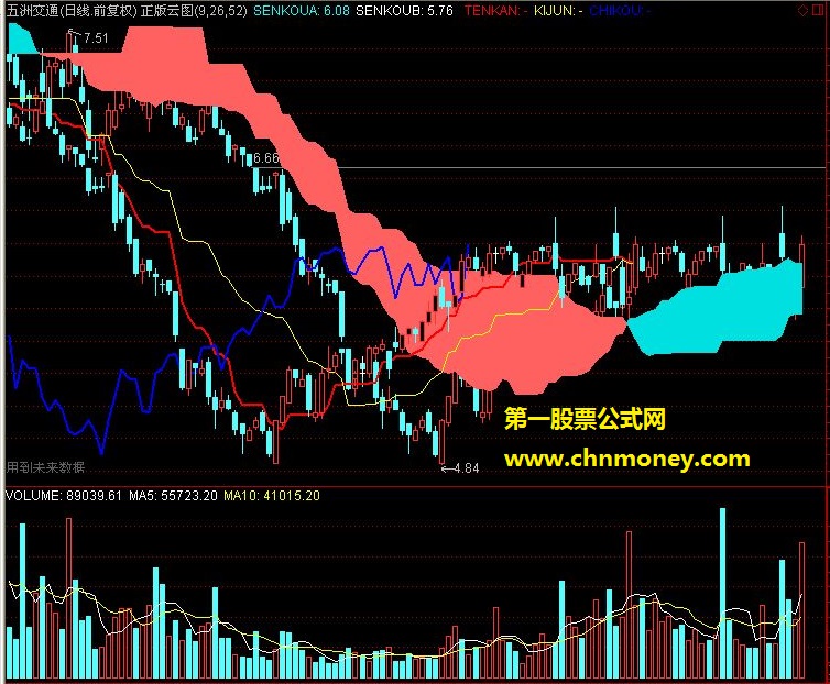 唯一正版云图公式（副图、源码，无加密、贴图）