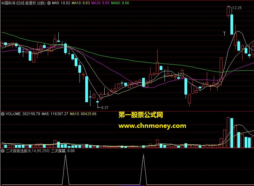 二次探底选股