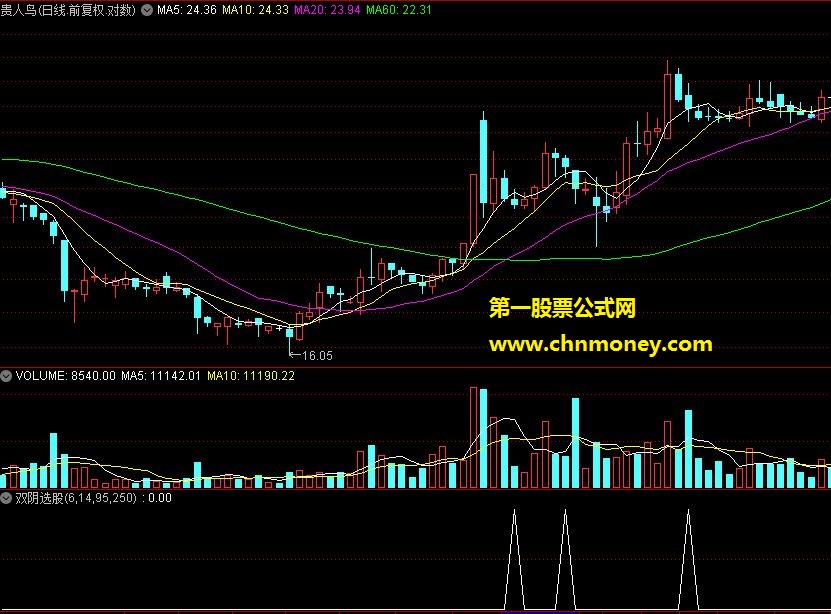 均线多头排列收双阴选股