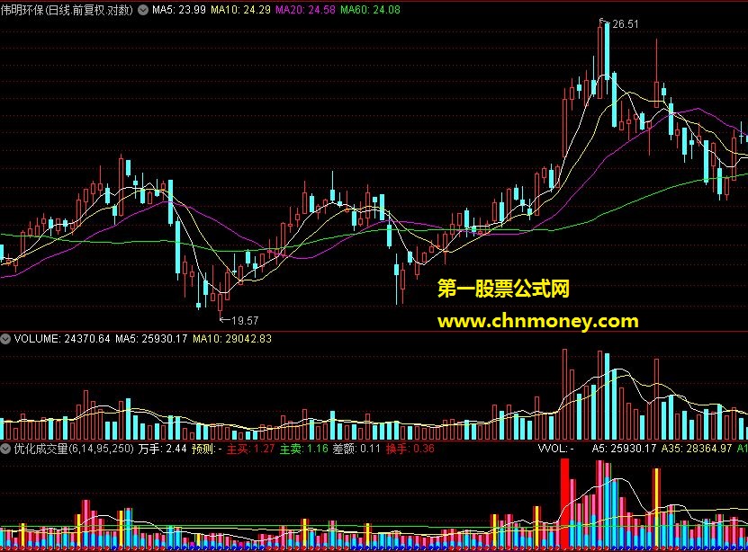 优化成交量战法