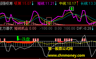 可以看到短线主力潜伏