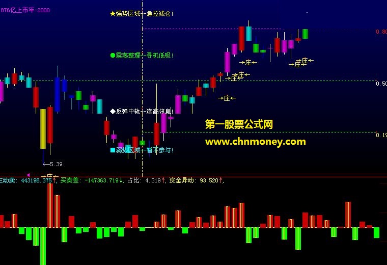 资金始终都是第一位滴，要跟紧它！！《资金流向》副图指标