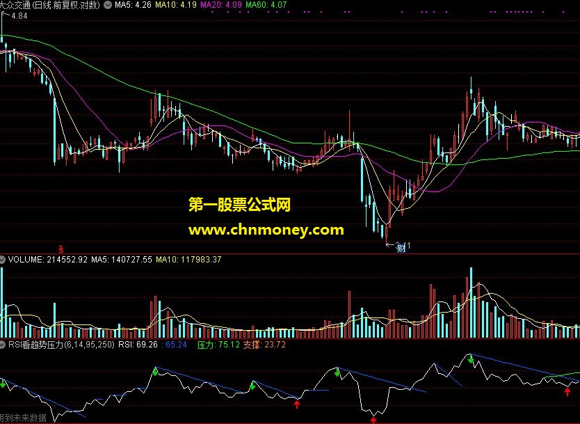 rsi看趋势压力