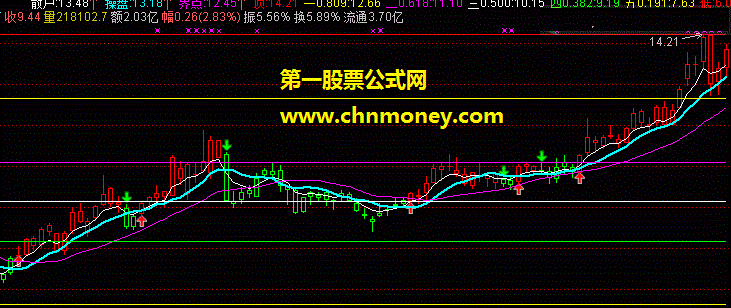 买卖趋势选股公式