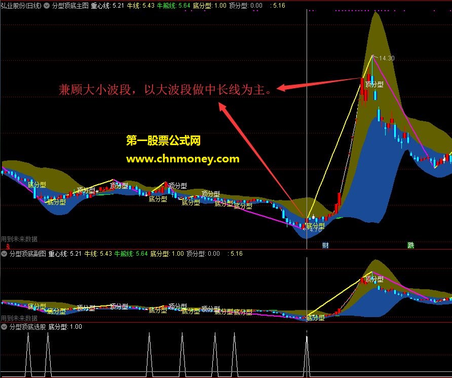 缠论的精华分型顶底