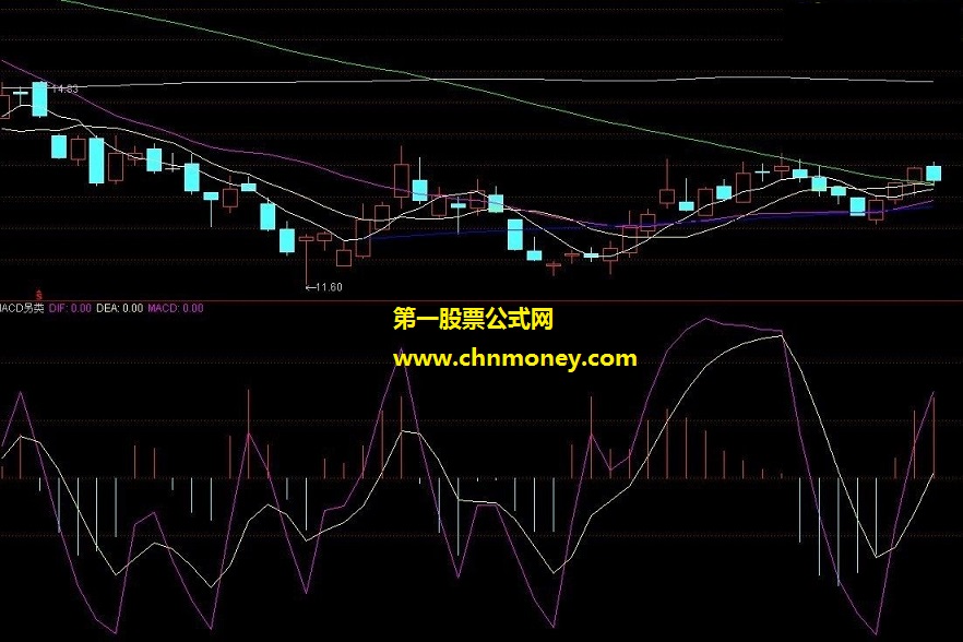 叧类macd