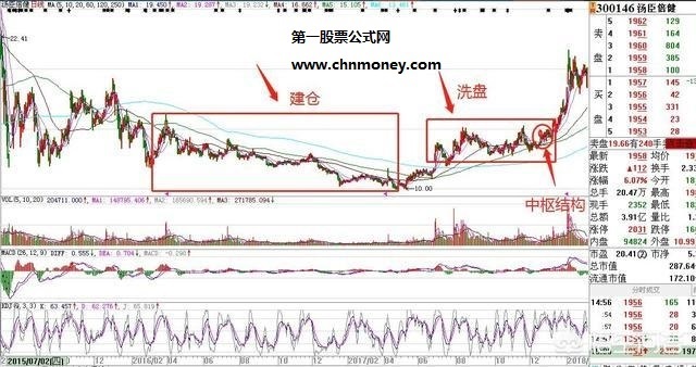 中线牛股买点技术图