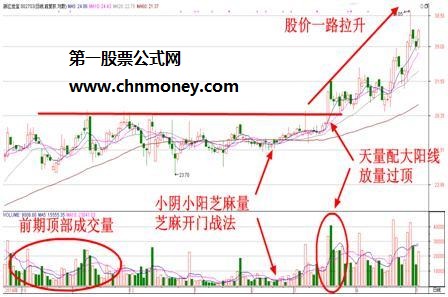 股票放量过头的技术图解