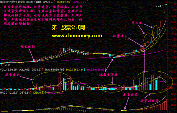 股票放量过头的技术图解