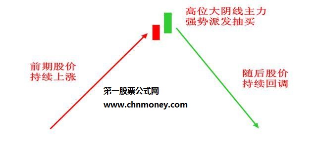 股票放量过头的技术图解