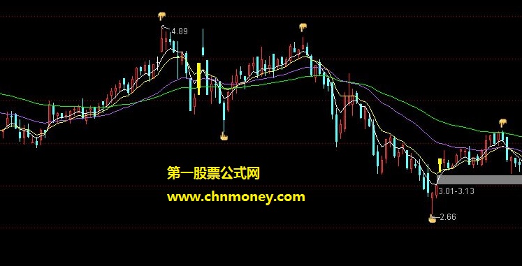 突破前高的信号