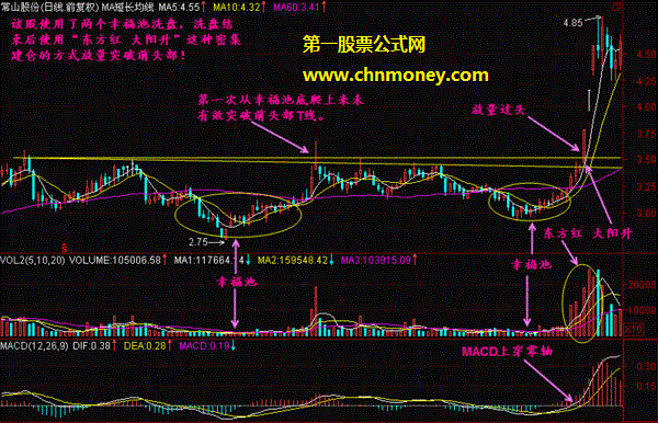 股票放量过头的技术图解