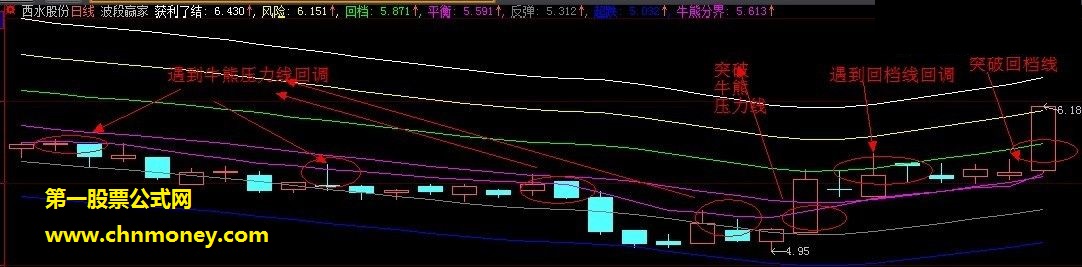 分享三个：波段赢家+多空天地线+慧眼k线主图公式