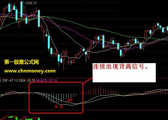 macd绿柱缩短或者红柱放大的背离