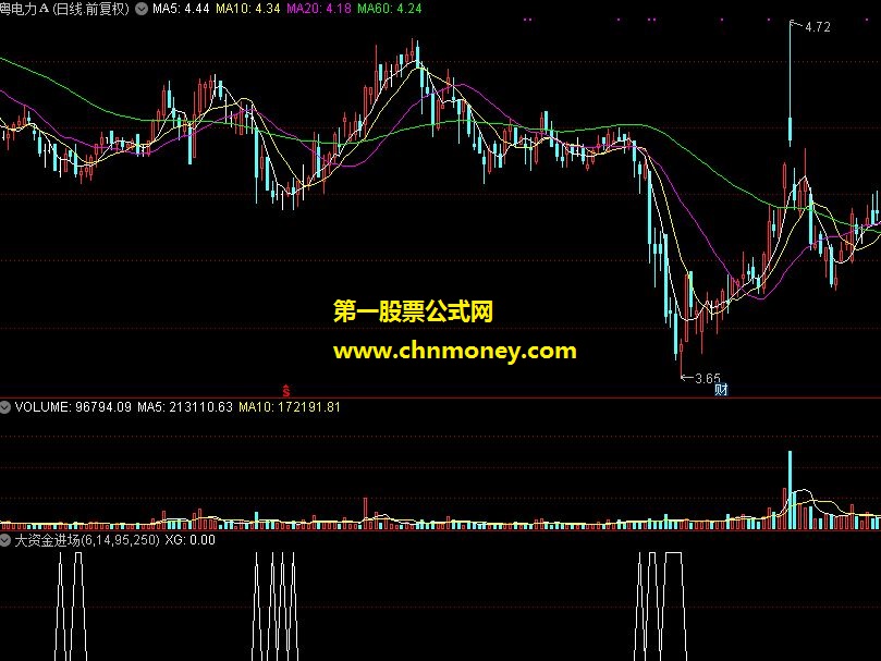 大资金进场选股