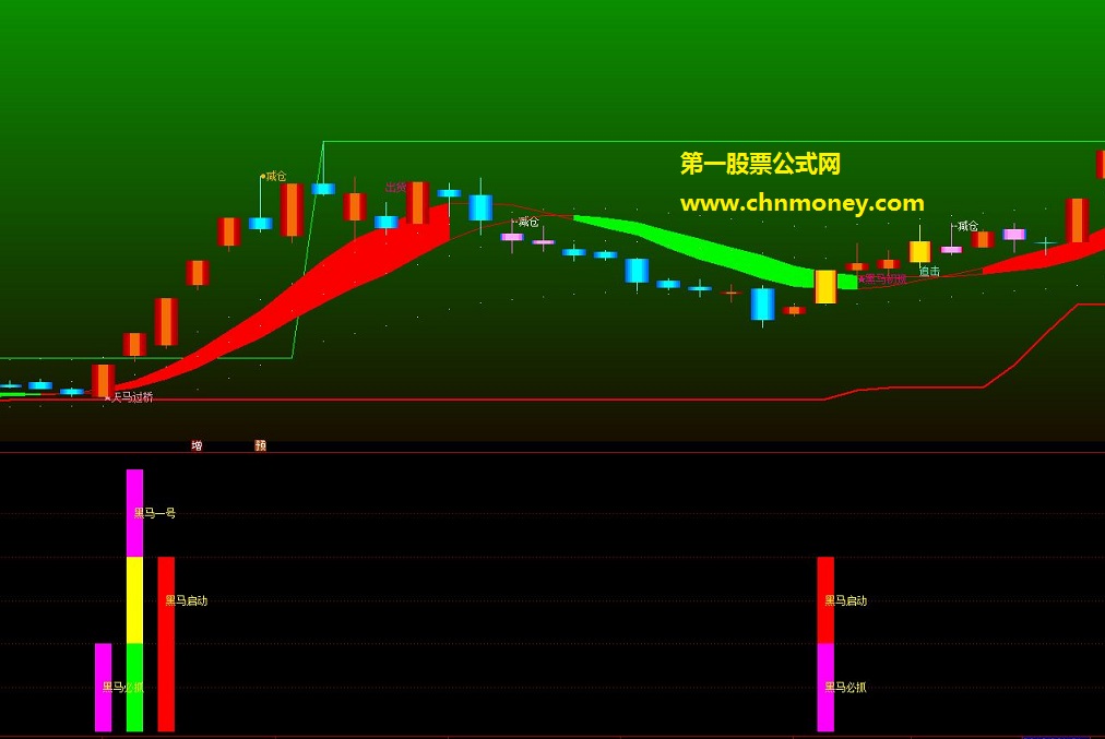 黑马指标模板之黑马全息主图+黑马必抓副图+黑马启动副图+黑马一号副图