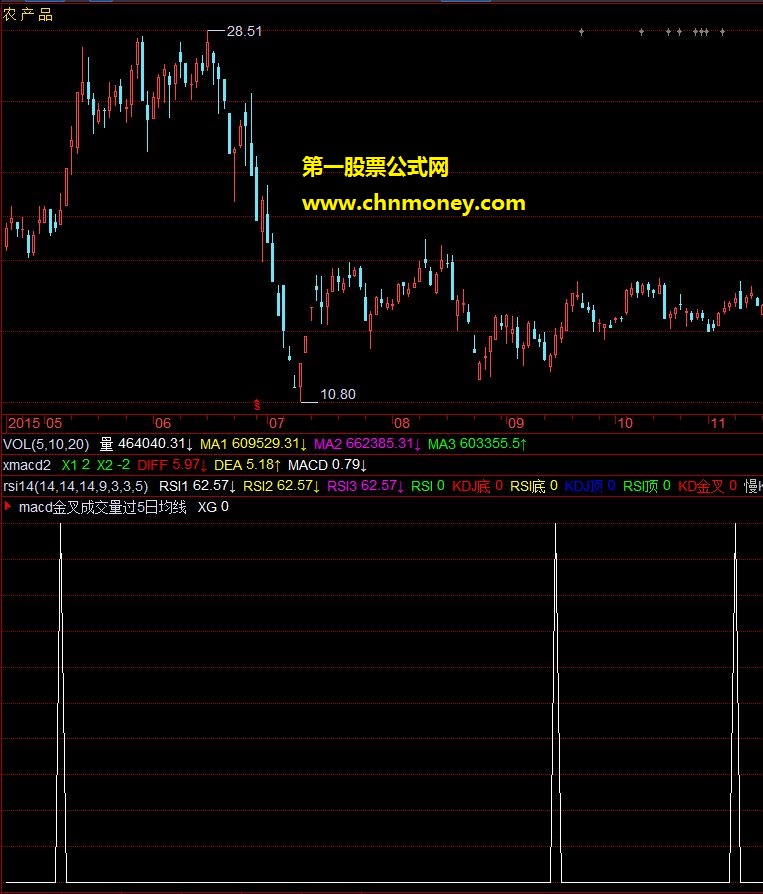 macd金叉且成交量过5日均量选股