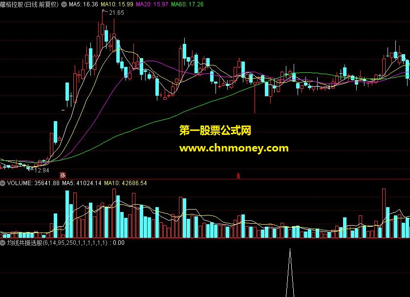 均线共振选股