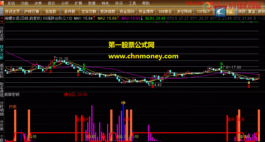 大盘涨跌预测双龙出海底部蜜钥