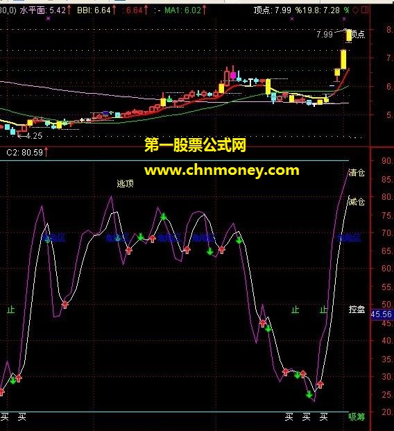 安全买吸筹逃顶清仓