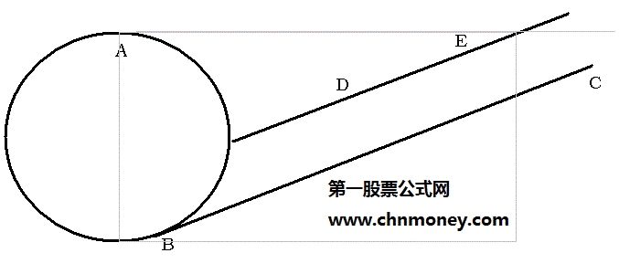 牛股启动的明显形态：斜面突破