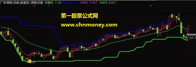 特别适合中短线操作的主图