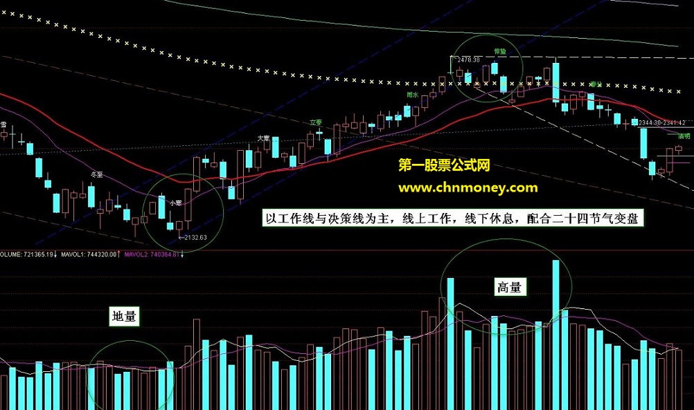 一年四季时间变盘均线最重要