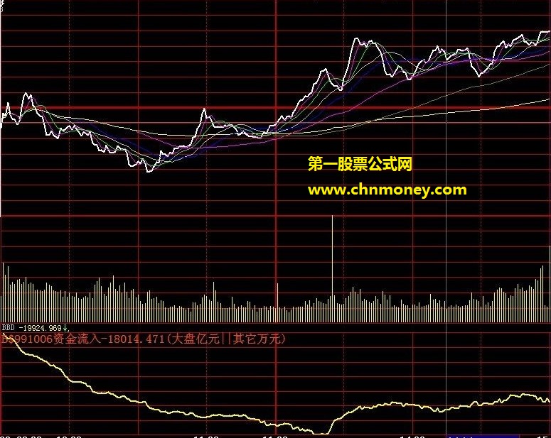 大盘版块bbd和三维一体大智版块分析