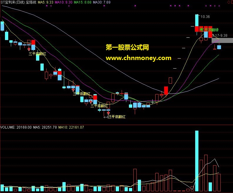宝塔线三平底翻红选股