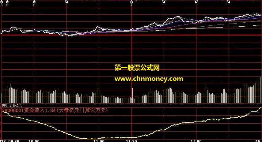 大盘版块bbd和三维一体大智版块分析