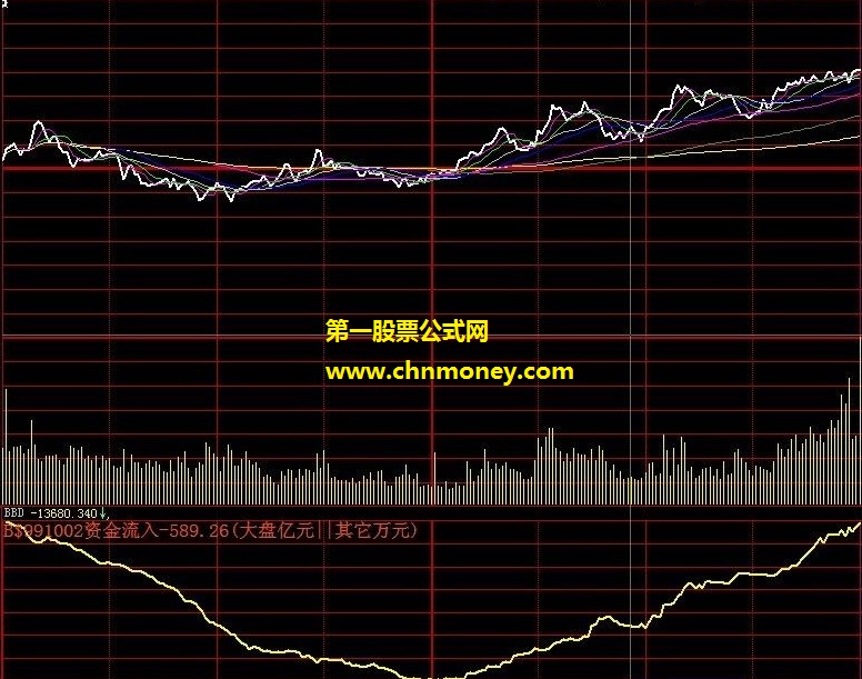 大盘版块bbd和三维一体大智版块分析