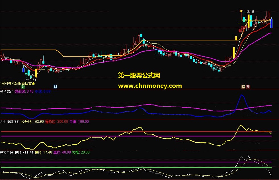 黑马启动 大牛操盘 寻找牛股 超级牛股主图 牛股战法
