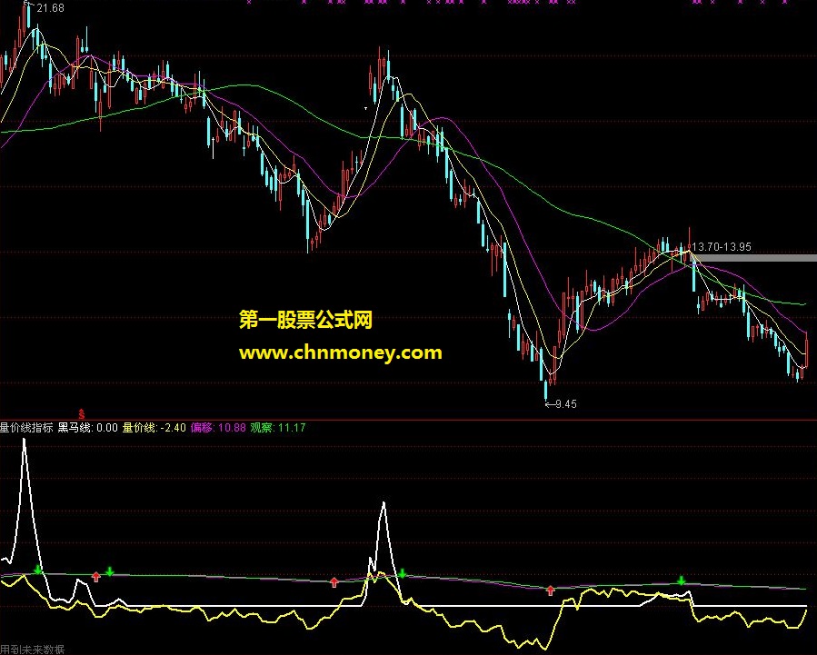 量价线上穿黑马线买入