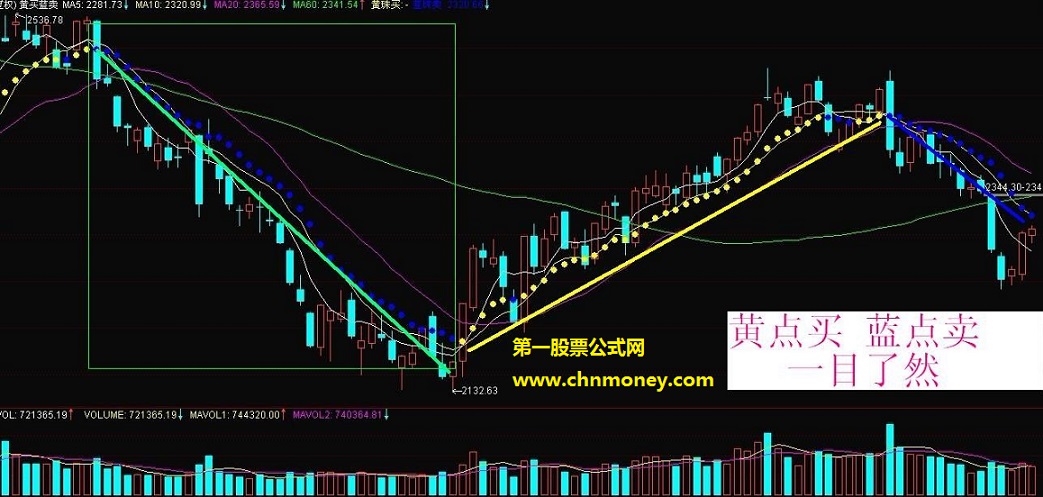 主图中黄蓝点支撑压力参考点不错