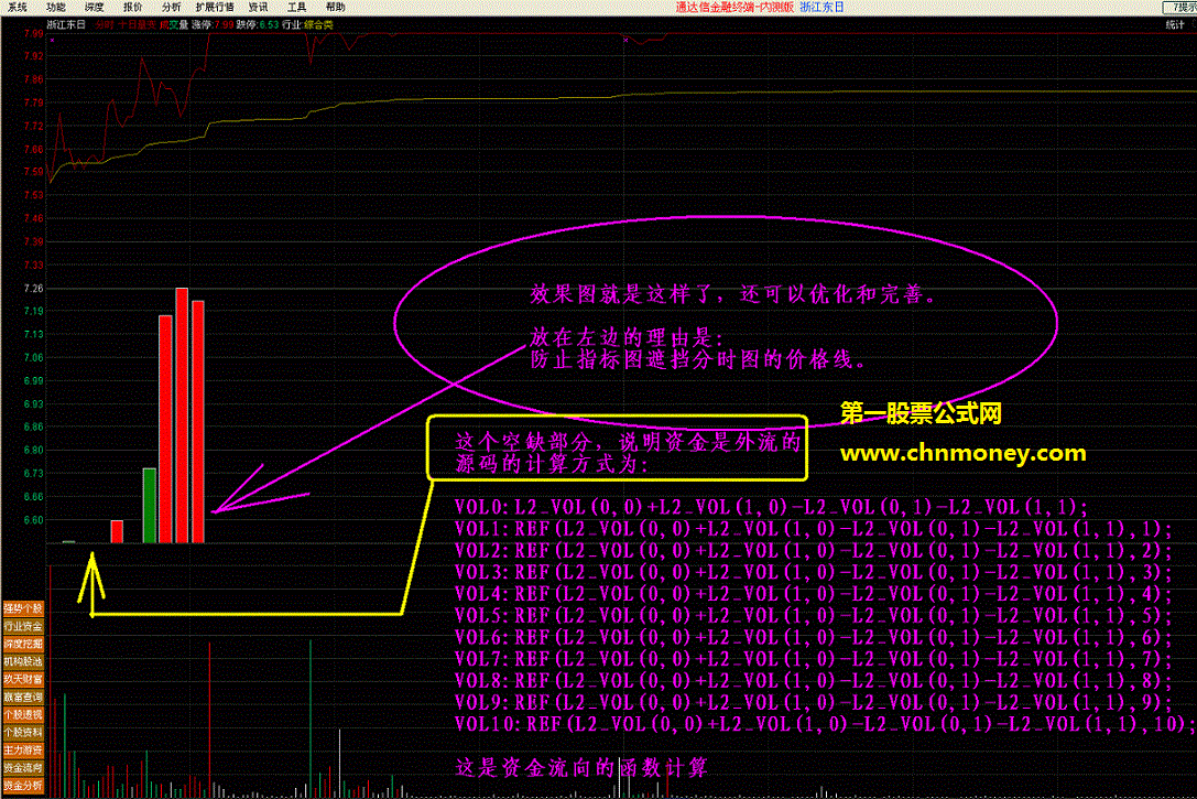 在分时图里显示出近10天来的资金流向