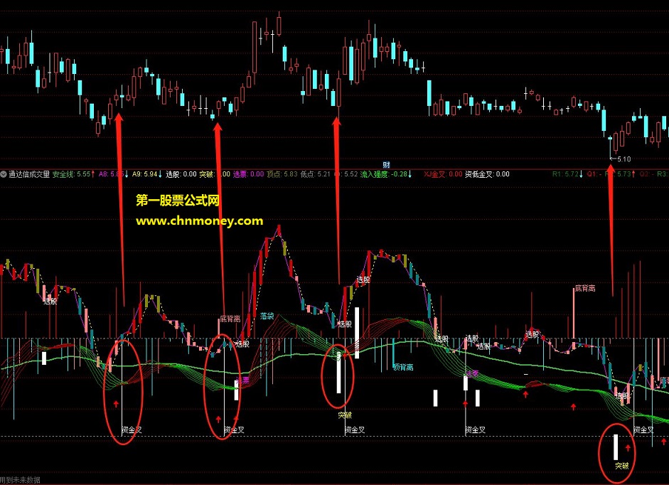 资金低位金叉抄底
