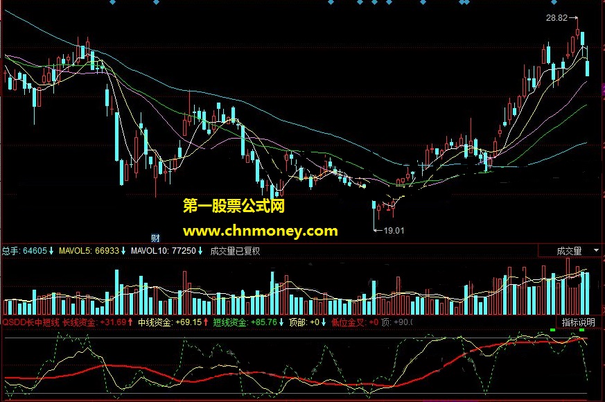 qsdd长中短线资金