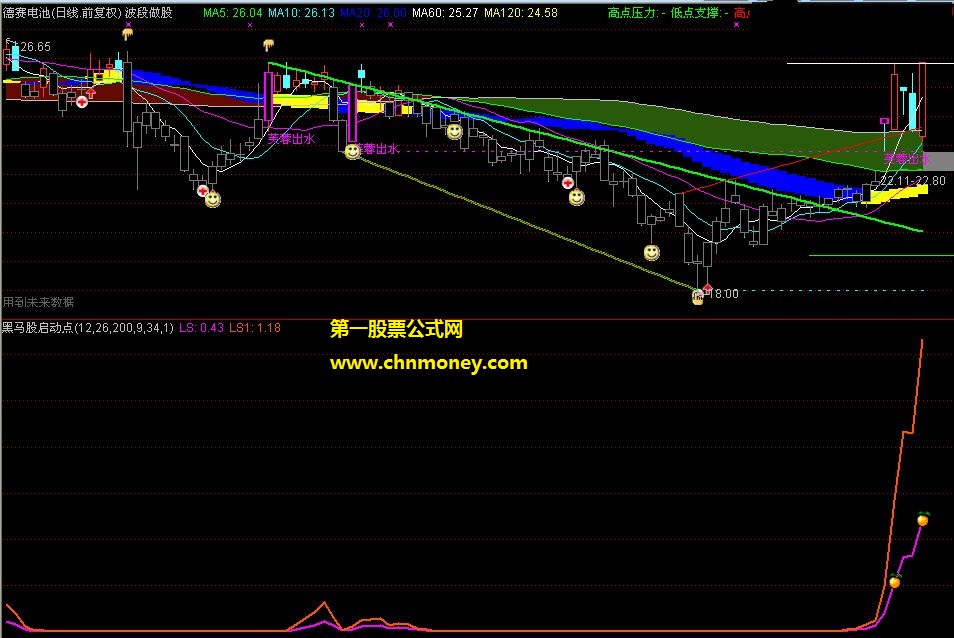黑马股启动点