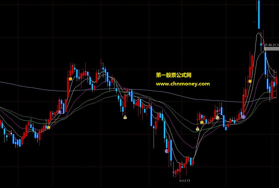 量价托指标