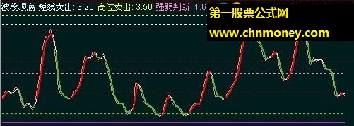 短线波段强弱判断顶底