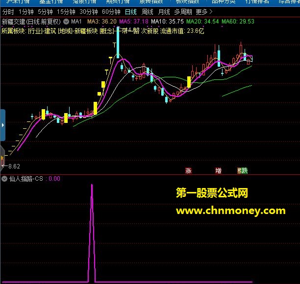 仙人指路指标