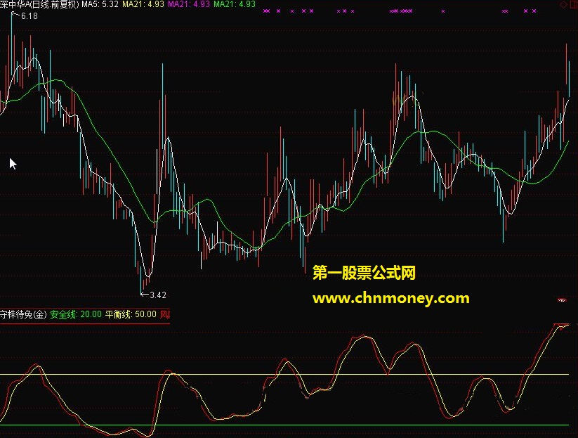 波段是金趋势为王指标