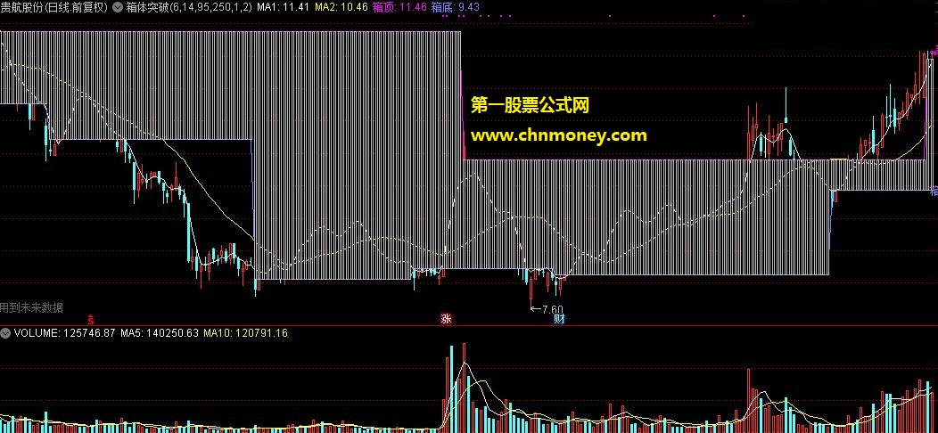 箱体突破指标