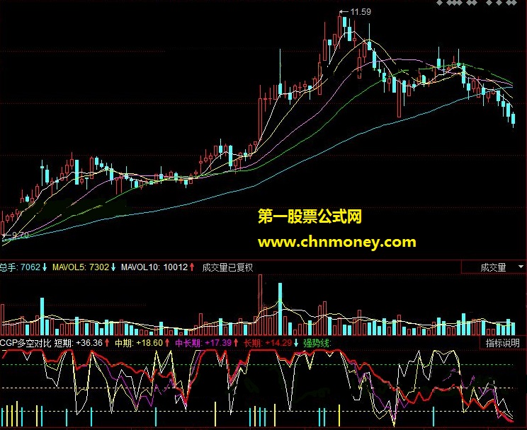 cgp多空对比