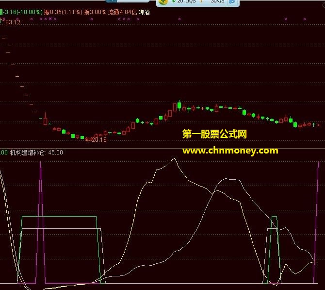 机构建仓增仓补仓买点