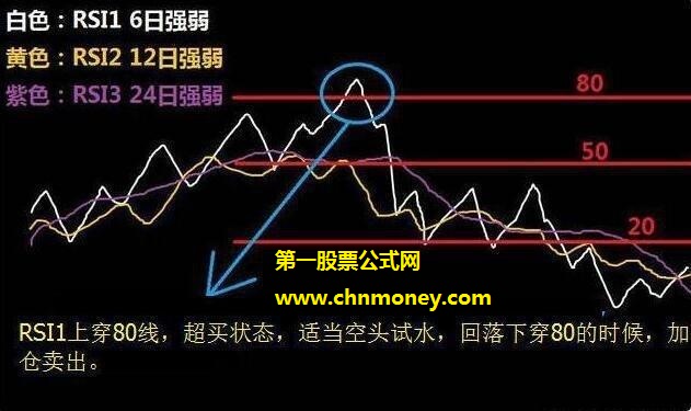 rsi捕捉黑马股