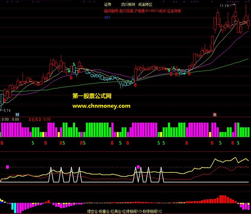 bs操盘线 仓位管控 变色筹码