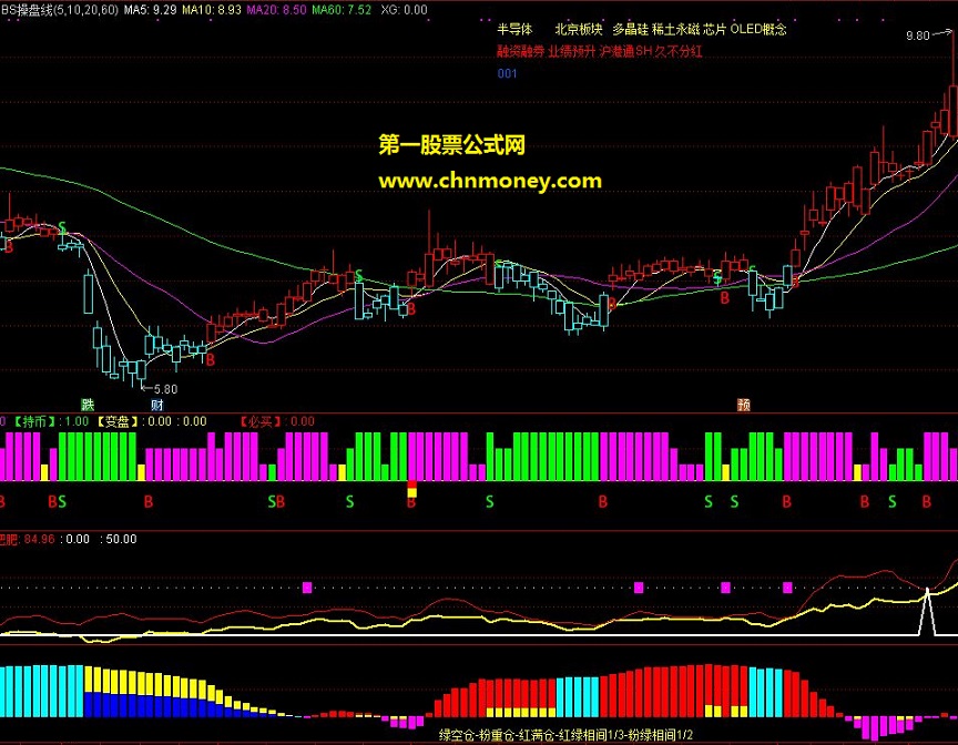 bs操盘线 仓位管控 变色筹码