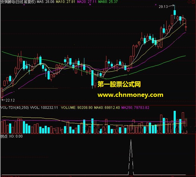 金钻 拐点