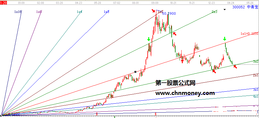 江恩角度线画线